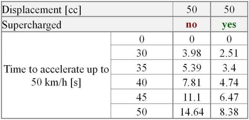 Power figures for the S-Charger supercharger. This is what a 125cc and 50cc motor is capable of with an NCI turbo kit.
