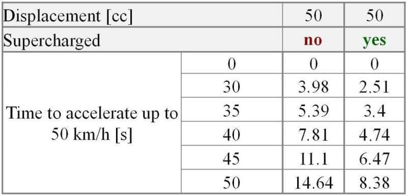 Power figures for the S-Charger supercharger. This is what a 125cc and 50cc motor is capable of with an NCI turbo kit.