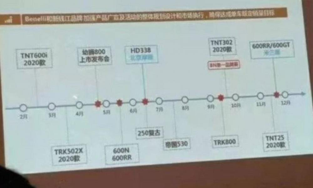 There it is, the line-up from Benelli (and Harley-Davidson's small motorcycle) confirmed for later on this year.